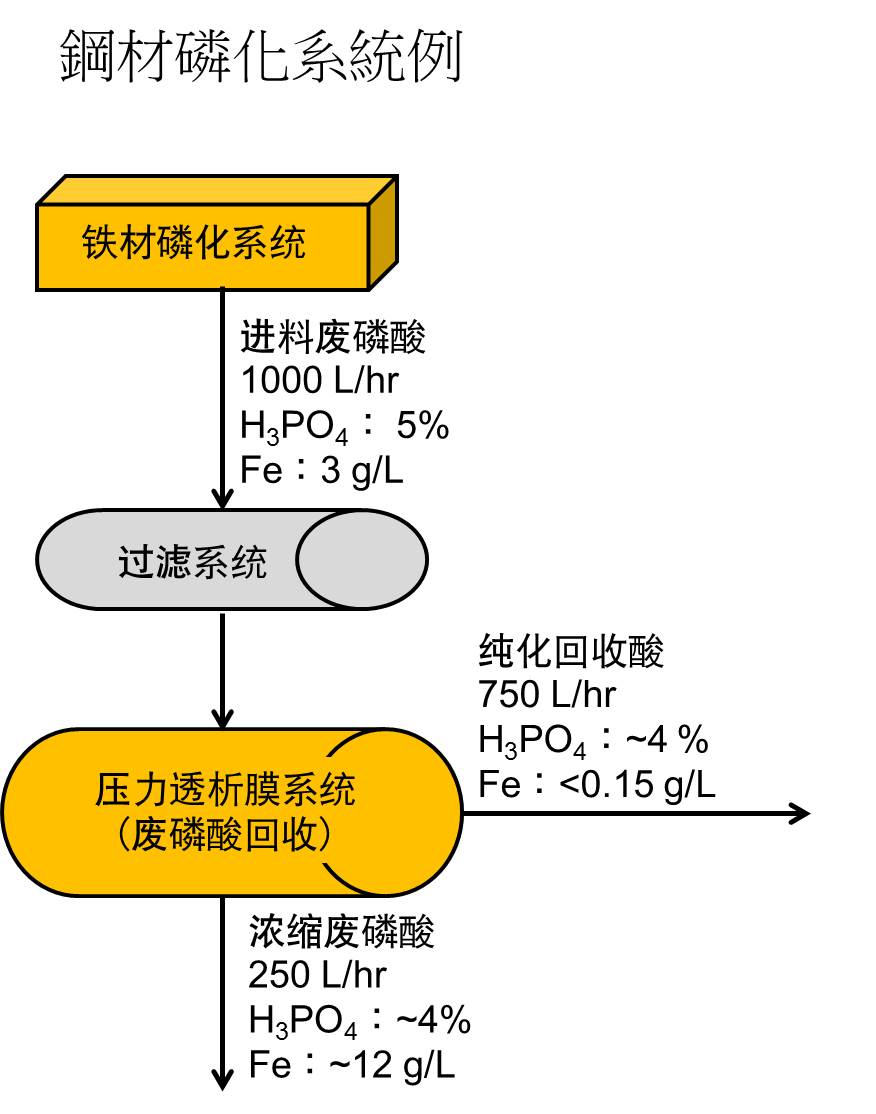 鋼材磷化系統(tǒng).jpg