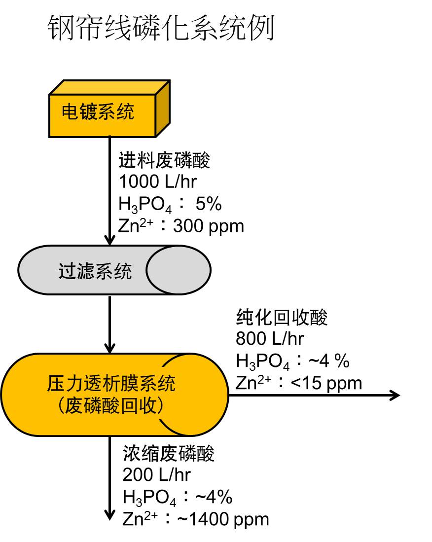 鋼簾線磷化系統(tǒng).jpg